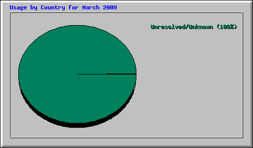 Usage by Country for March 2009