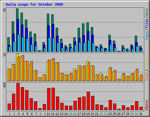 Daily usage for October 2005