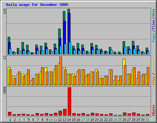 Daily usage for December 2005