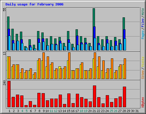 Daily usage for February 2006