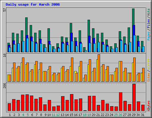 Daily usage for March 2006
