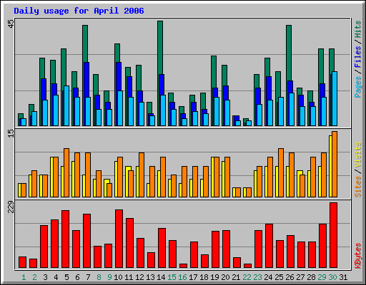 Daily usage for April 2006