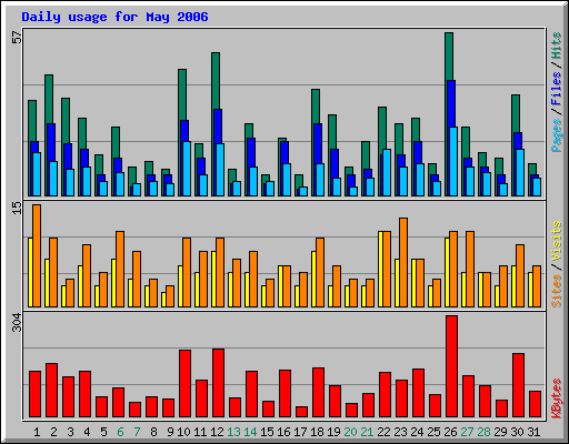 Daily usage for May 2006