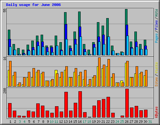 Daily usage for June 2006