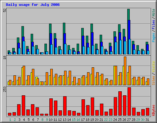 Daily usage for July 2006