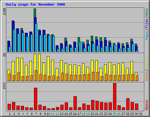 Daily usage for November 2006