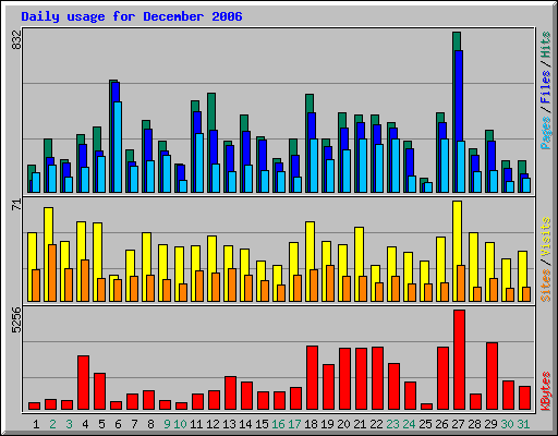 Daily usage for December 2006