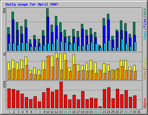 Daily usage for April 2007