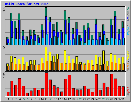 Daily usage for May 2007