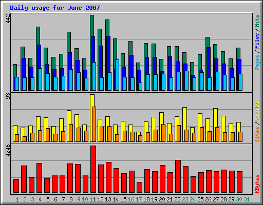 Daily usage for June 2007