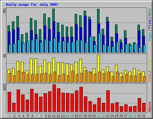 Daily usage for July 2007