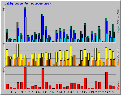 Daily usage for October 2007