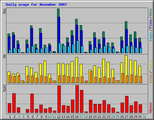 Daily usage for November 2007