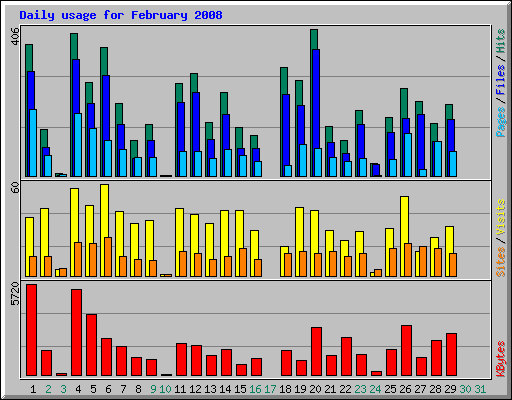 Daily usage for February 2008