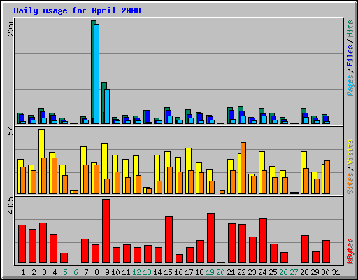 Daily usage for April 2008