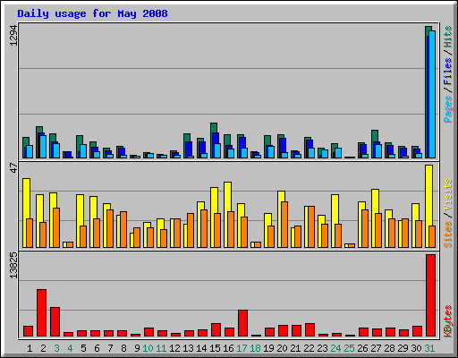 Daily usage for May 2008