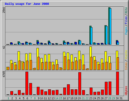 Daily usage for June 2008