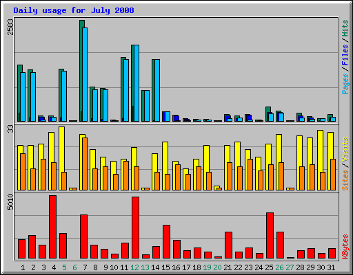 Daily usage for July 2008