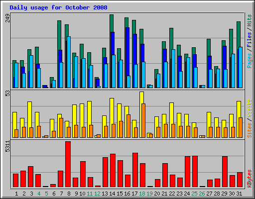 Daily usage for October 2008