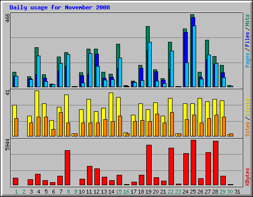 Daily usage for November 2008