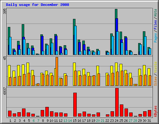 Daily usage for December 2008