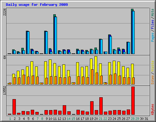 Daily usage for February 2009