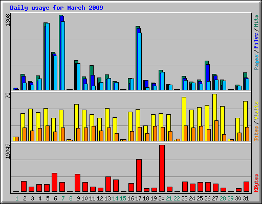 Daily usage for March 2009