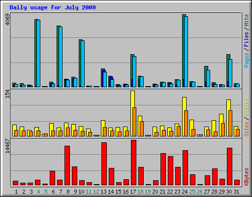 Daily usage for July 2009