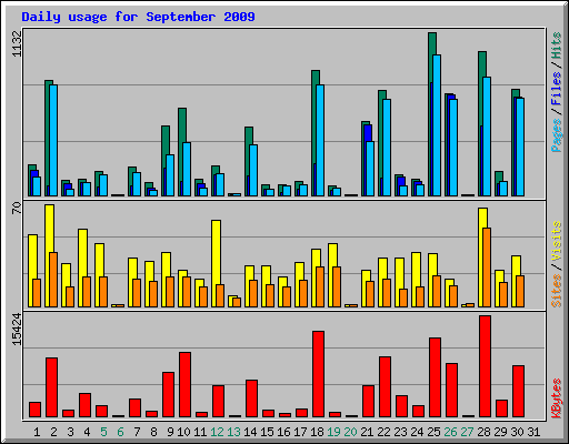 Daily usage for September 2009