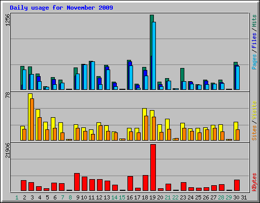 Daily usage for November 2009