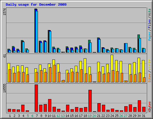 Daily usage for December 2009