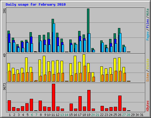 Daily usage for February 2010