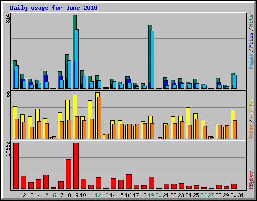 Daily usage for June 2010