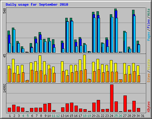 Daily usage for September 2010