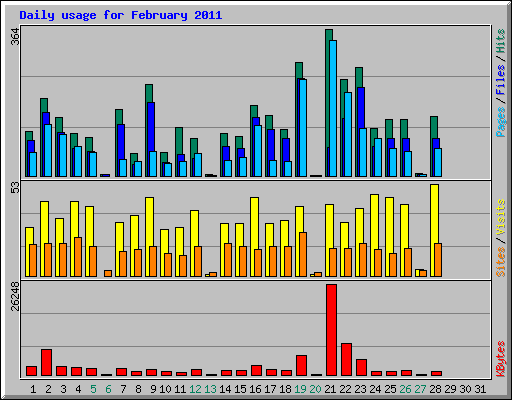 Daily usage for February 2011