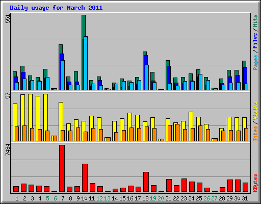 Daily usage for March 2011