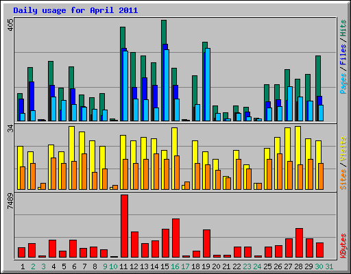 Daily usage for April 2011