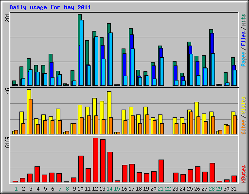 Daily usage for May 2011