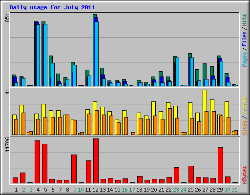 Daily usage for July 2011