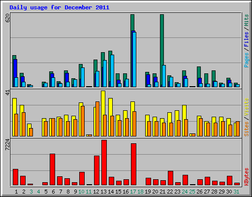 Daily usage for December 2011