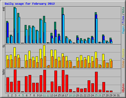 Daily usage for February 2012