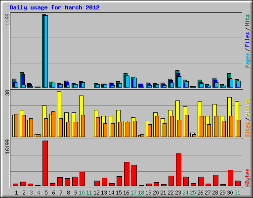 Daily usage for March 2012