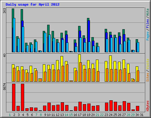 Daily usage for April 2012