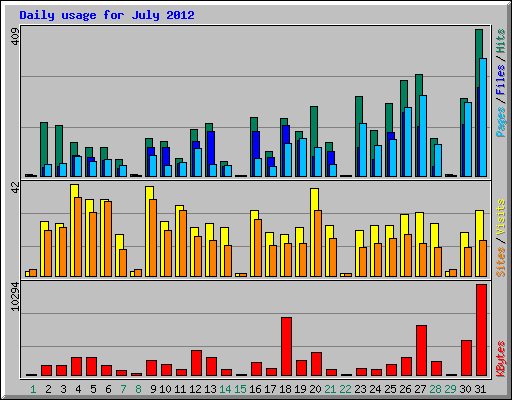 Daily usage for July 2012