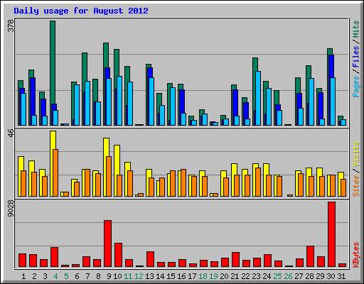 Daily usage for August 2012