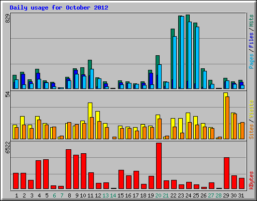 Daily usage for October 2012