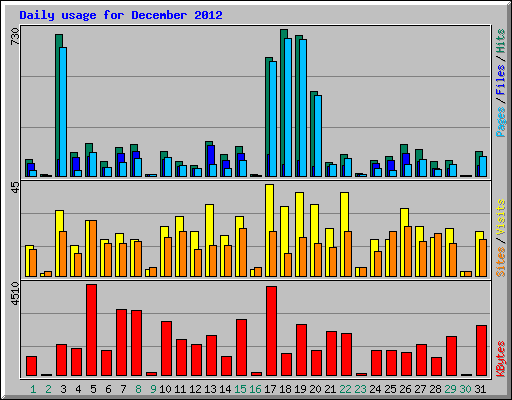 Daily usage for December 2012