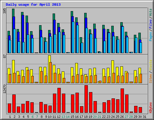 Daily usage for April 2013