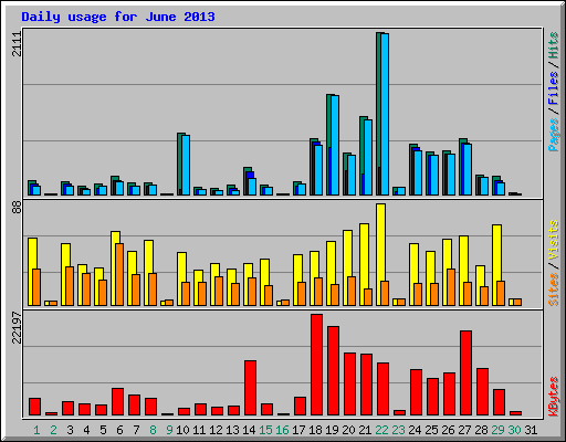 Daily usage for June 2013