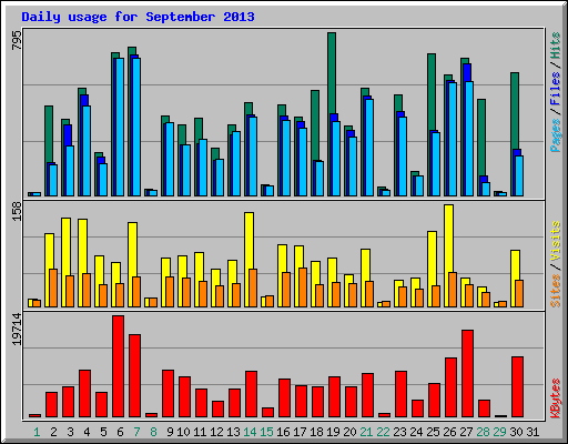 Daily usage for September 2013